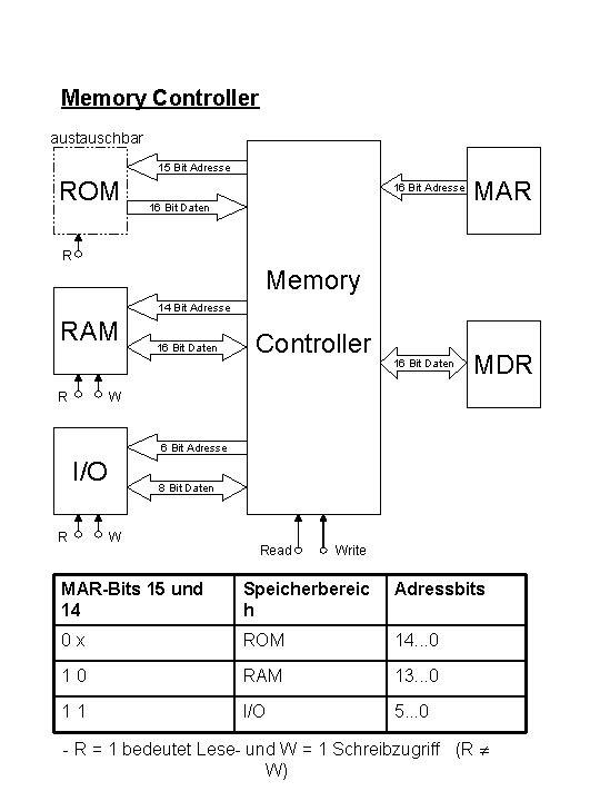 Memory Controller austauschbar 15 Bit Adresse ROM 16 Bit Adresse MAR 16 Bit Daten