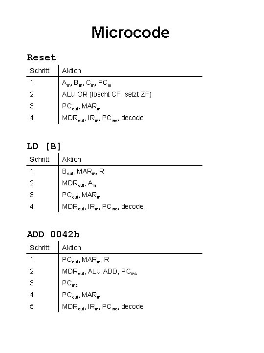 Microcode Reset Schritt Aktion 1. Ain, Bin, Cin, PCin 2. ALU: OR (löscht CF,