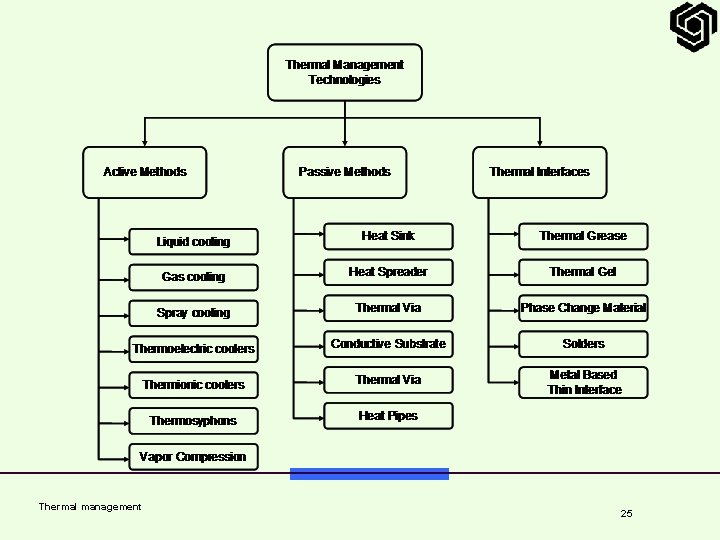 Thermal management 25 