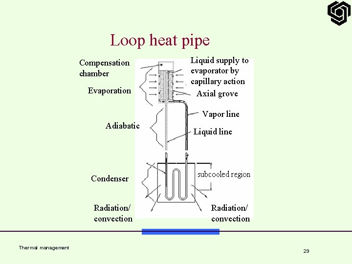 Loop heat pipe Liquid supply to evaporator by capillary action Axial grove Compensation chamber