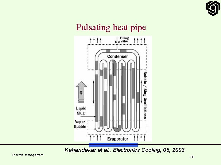 Pulsating heat pipe Thermal management Kahandekar et al. , Electronics Cooling, 05, 2003 30