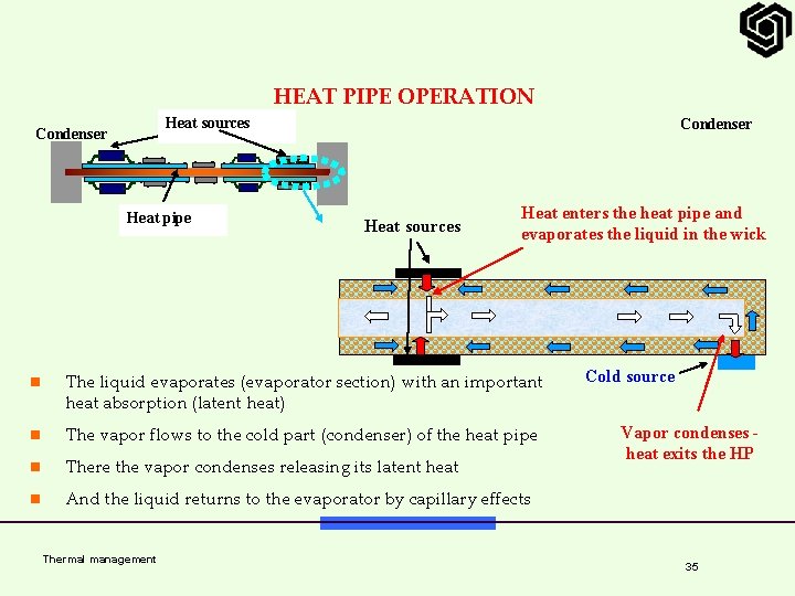 HEAT PIPE OPERATION Heat sources Condenser Heat pipe Condenser Heat sources Heat enters the