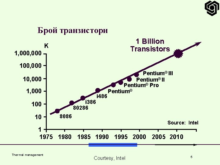 Брой транзистори 1 Billion Transistors K 1, 000 100, 000 1, 000 i 386