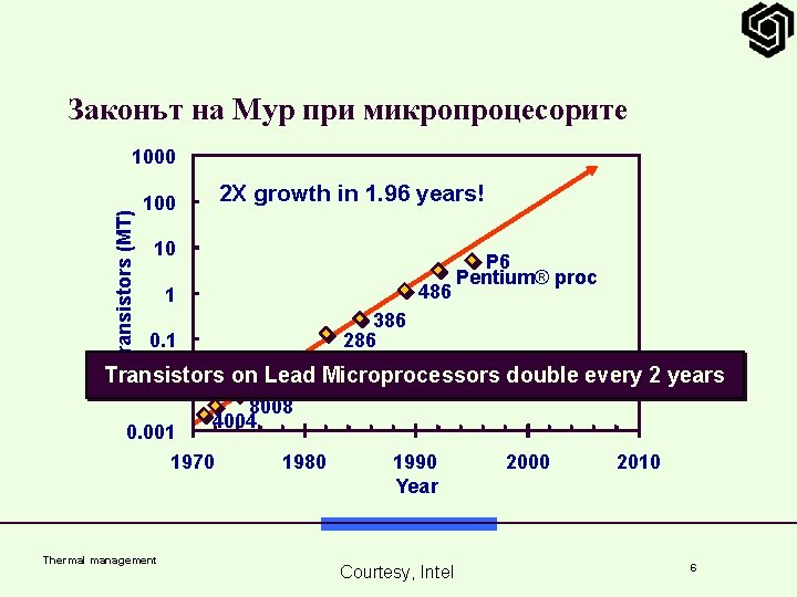 Законът на Мур при микропроцесорите Transistors (MT) 1000 2 X growth in 1. 96