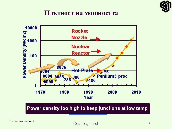 Плътност на мощността Power Density (W/cm 2) 10000 100 Rocket Nozzle Nuclear Reactor 8086