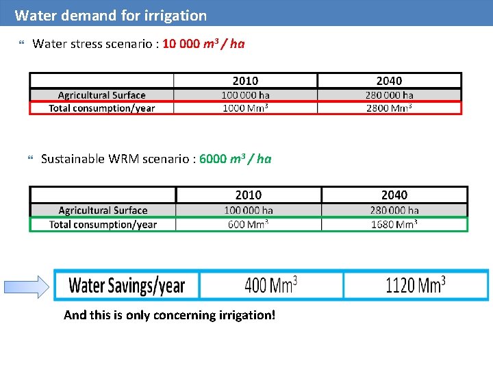 Water demand for irrigation Water stress scenario : 10 000 m 3 / ha