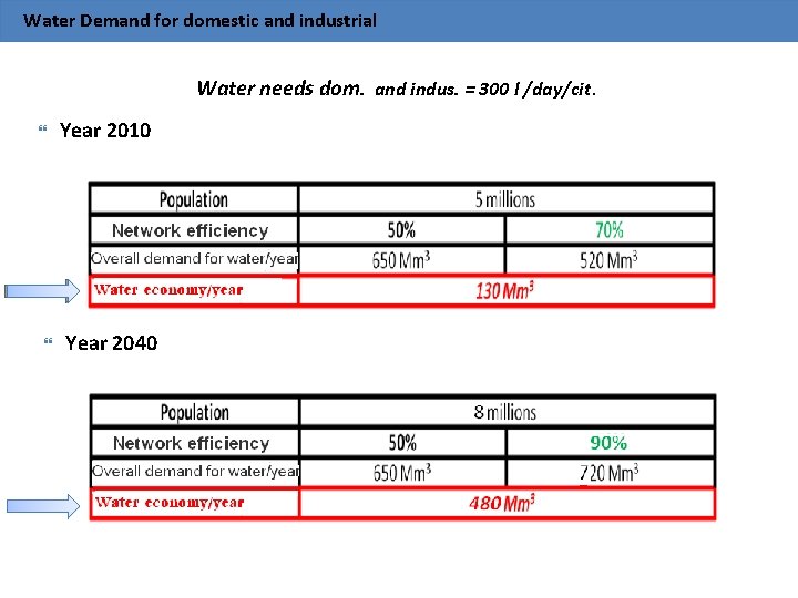 Water Demand for domestic and industrial Water needs dom. and indus. = 300 l