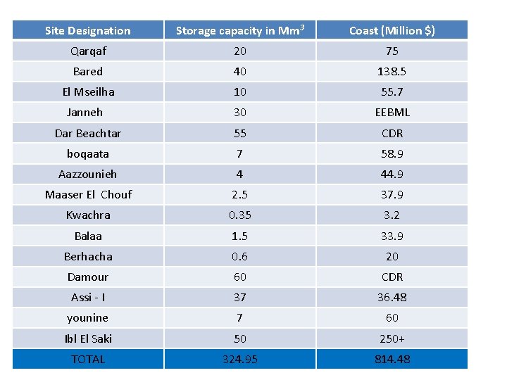 Site Designation Storage capacity in Mm 3 Coast (Million $) Qarqaf 20 75 Bared