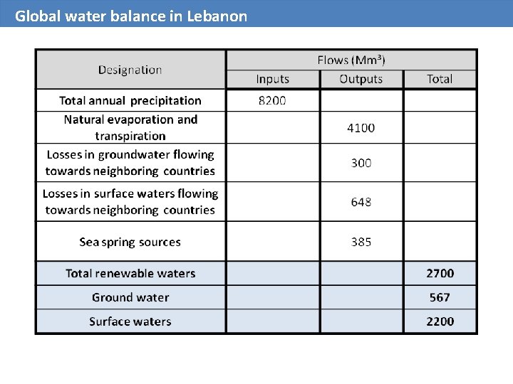 Global water balance in Lebanon 