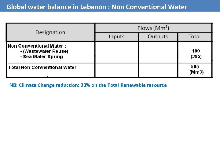 Global water balance in Lebanon : Non Conventional Water NB: Climate Change reduction: 30%