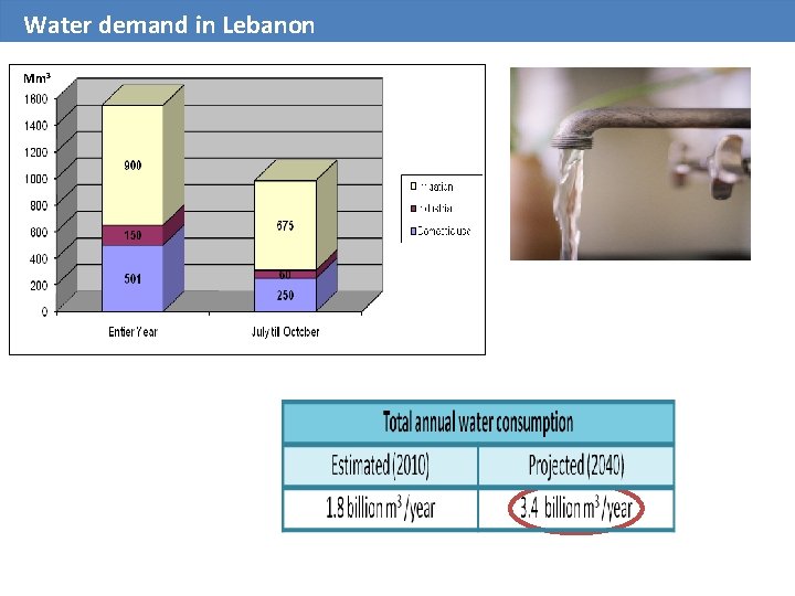Water demand in Lebanon Mm 3 