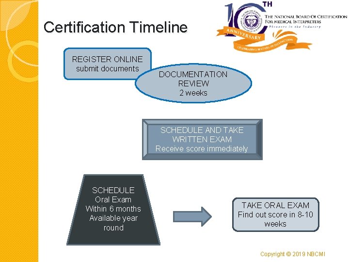 Certification Timeline REGISTER ONLINE submit documents DOCUMENTATION REVIEW 2 weeks SCHEDULE AND TAKE WRITTEN