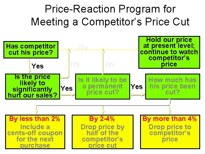 Price-Reaction Program for Meeting a Competitor’s Price Cut Has competitor cut his price? Yes
