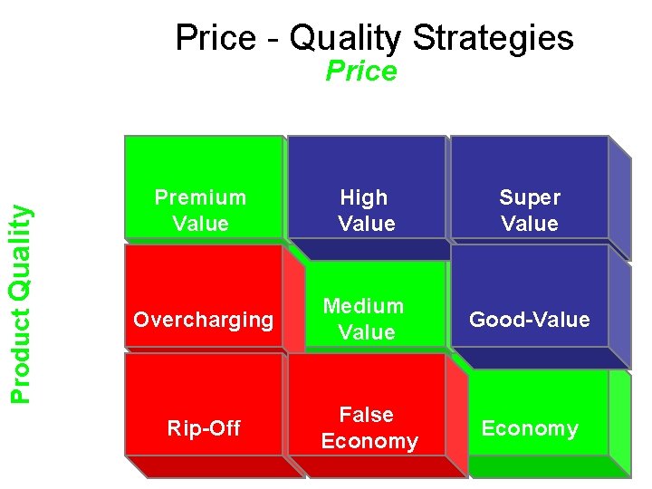 Price - Quality Strategies Product Quality High Med Low Price High Medium Low Premium