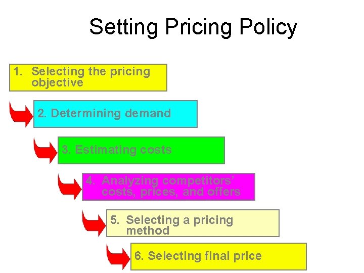 Setting Pricing Policy 1. Selecting the pricing objective 2. Determining demand 3. Estimating costs