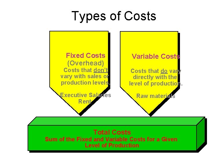 Types of Costs Fixed Costs (Overhead) Variable Costs that don’t vary with sales or