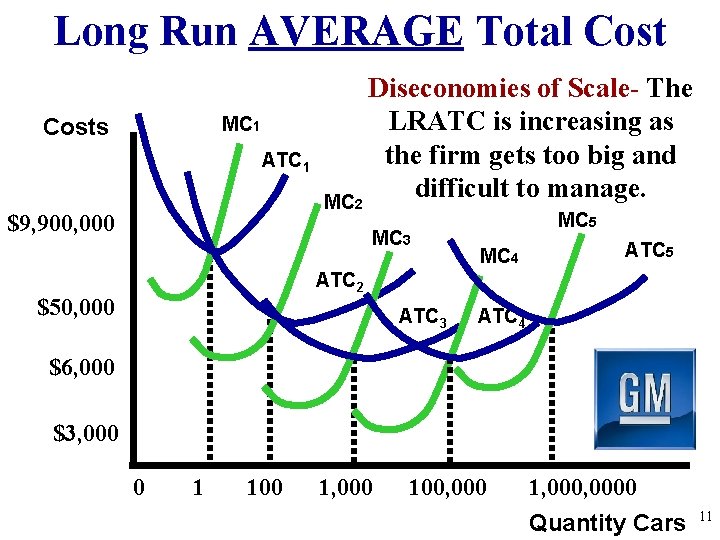 Long Run AVERAGE Total Cost MC 1 Costs ATC 1 $9, 900, 000 Diseconomies Long Run AVERAGE Total Cost MC 1 Costs ATC 1 $9, 900, 000 Diseconomies