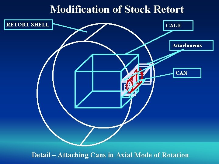 Modification of Stock Retort RETORT SHELL CAGE Attachments CAN Detail – Attaching Cans in