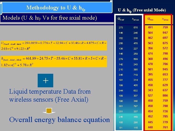 Methodology to U & hfp Models (U & hfp Vs for free axial mode)