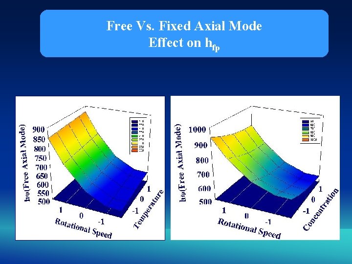 Free Vs. Fixed Axial Mode Effect on hfp 