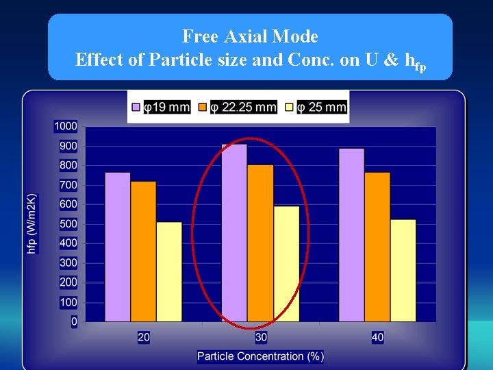 Free Axial Mode Effect of Particle size and Conc. on U & hfp 