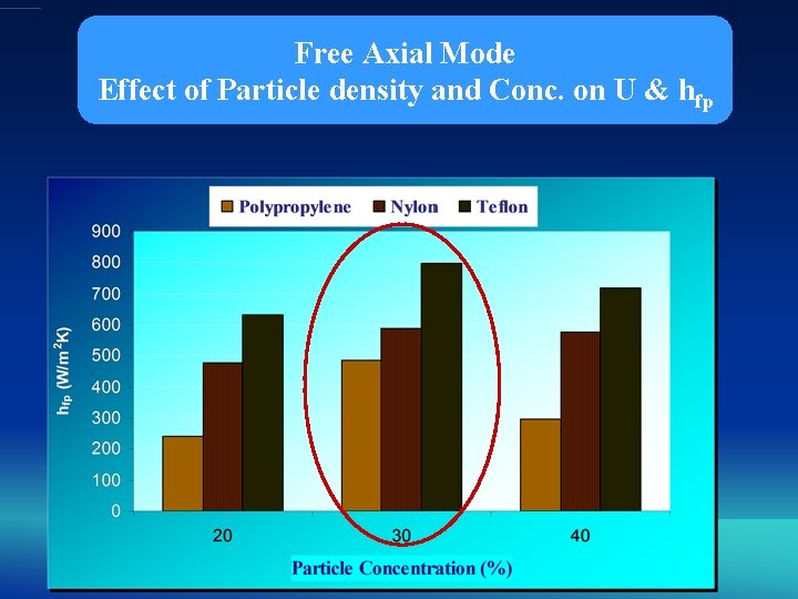 Free Axial Mode Effect of Particle density and Conc. on U & hfp 