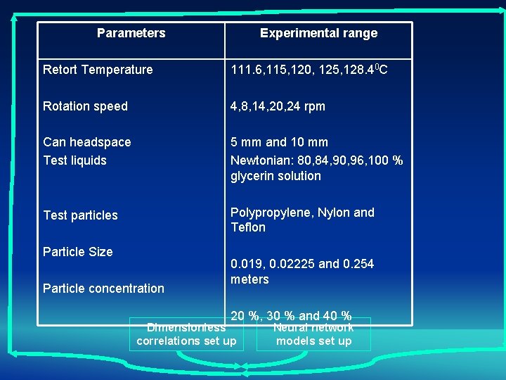 Parameters Experimental range Retort Temperature 111. 6, 115, 120, 125, 128. 40 C Rotation