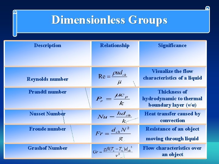 Dimensionless Groups Description Reynolds number Relationship Significance Visualize the flow characteristics of a liquid