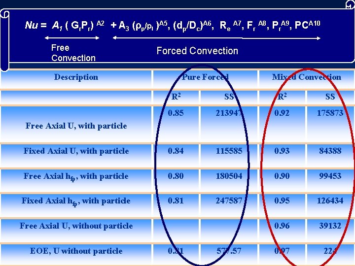 Nu = A 1 ( Gr. Pr) A 2 + A 3 (ρp/pl )A