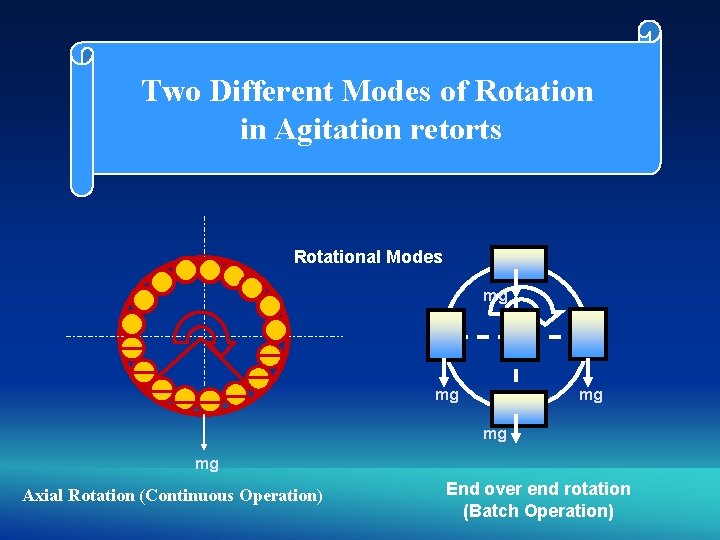 Two Different Modes of Rotation in Agitation retorts Rotational Modes mg mg mg Axial