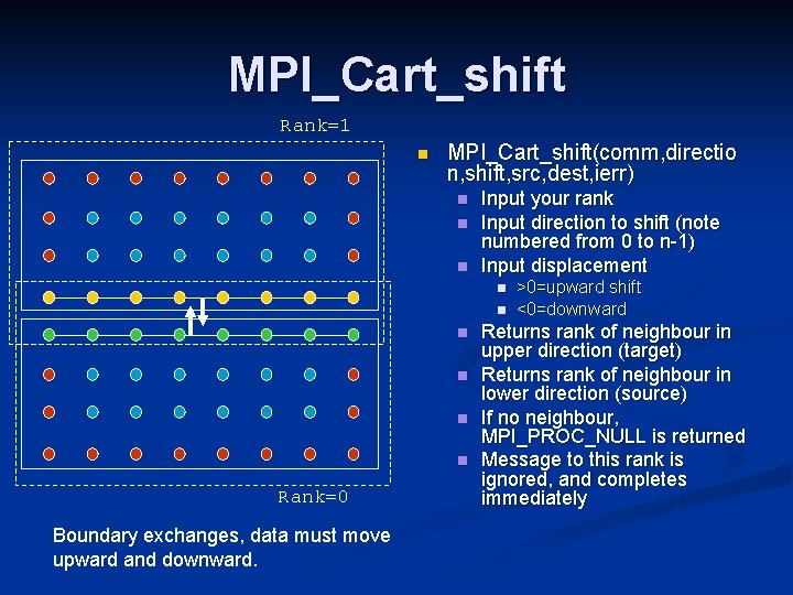 MPI_Cart_shift Rank=1 n MPI_Cart_shift(comm, directio n, shift, src, dest, ierr) n n n Input