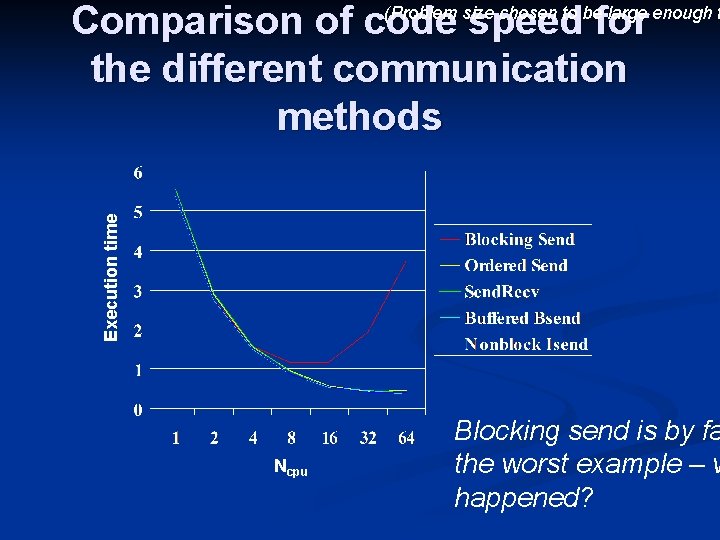 Comparison of code speed for the different communication methods Execution time (Problem size chosen
