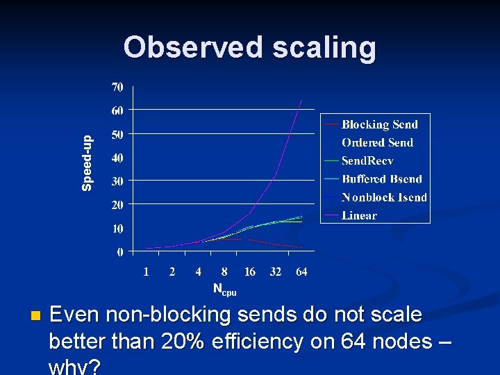 Speed-up Observed scaling Ncpu n Even non-blocking sends do not scale better than 20%