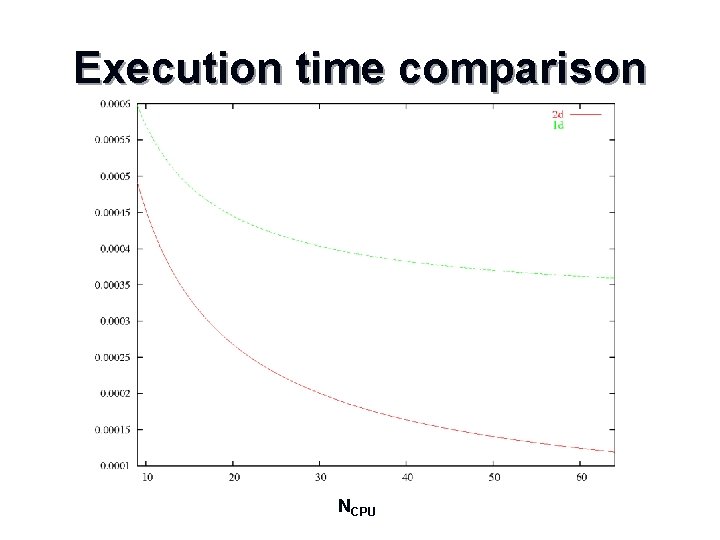 Execution time comparison NCPU 