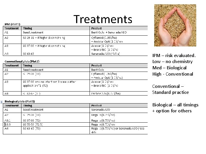 Treatments IPM – risk evaluated. Low – no chemistry Med – Biological High -