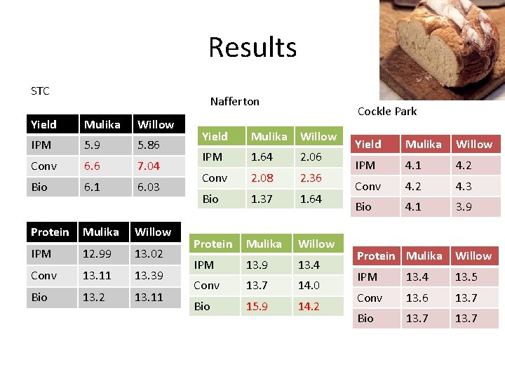 Results STC Nafferton Yield Mulika Willow IPM 5. 9 5. 86 Conv 6. 6