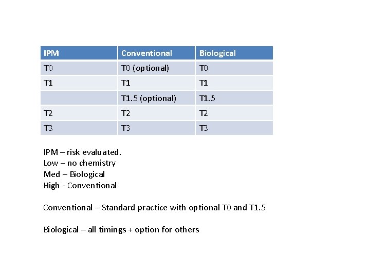 IPM Conventional Biological T 0 (optional) T 0 T 1 T 1. 5 (optional)