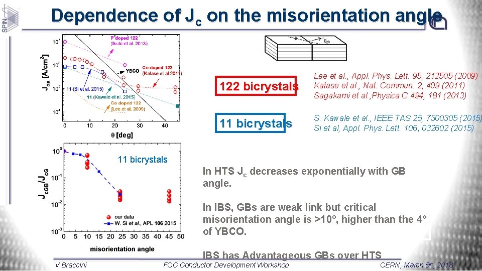 Dependence of Jc on the misorientation angle 122 bicrystals Lee et al. , Appl.