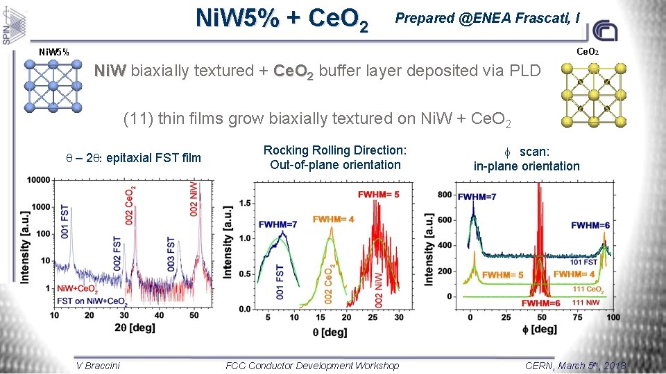 Ni. W 5% + Ce. O 2 Prepared @ENEA Frascati, I Ce. O 2