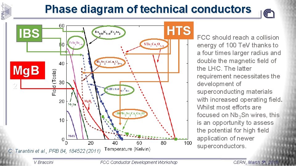 Phase diagram of technical conductors HTS IBS Mg. B 2 C. Tarantini et al.