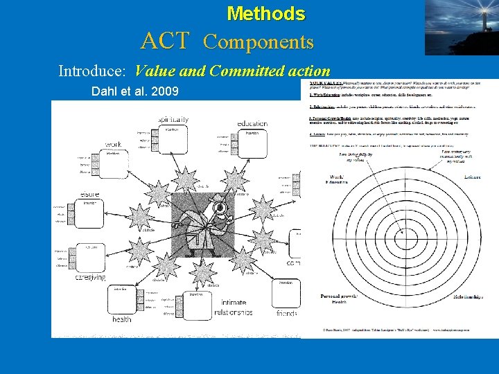 Methods ACT Components Introduce: Value and Committed action Dahl et al. 2009 