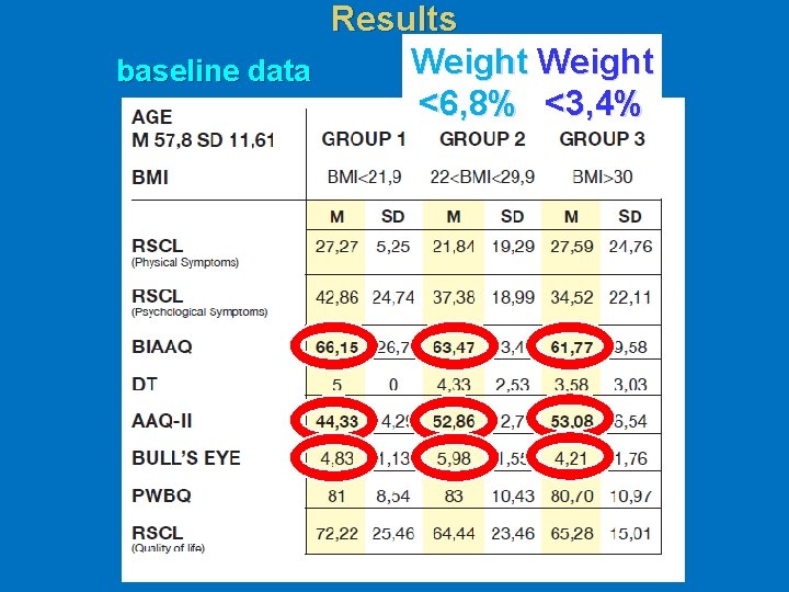Results Weight baseline data <6, 8% <3, 4% 