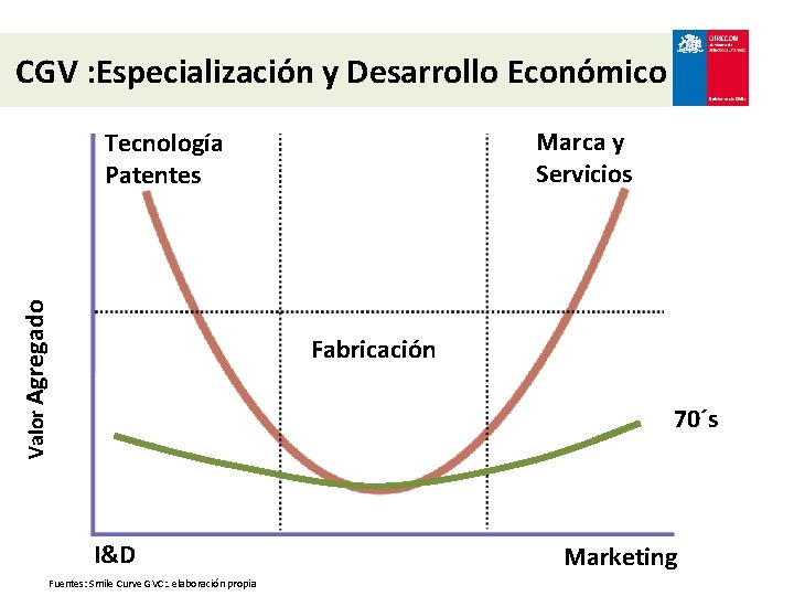 CGV : Especialización y Desarrollo Económico Marca y Servicios Valor Agregado Tecnología Patentes Fabricación