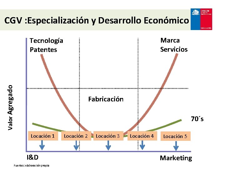 CGV : Especialización y Desarrollo Económico Marca Servicios Valor Agregado Tecnología Patentes Fabricación 70´s