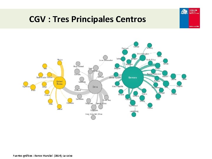 CGV : Tres Principales Centros Fuentes gráficos : Banco Mundial (2016); La caixa 