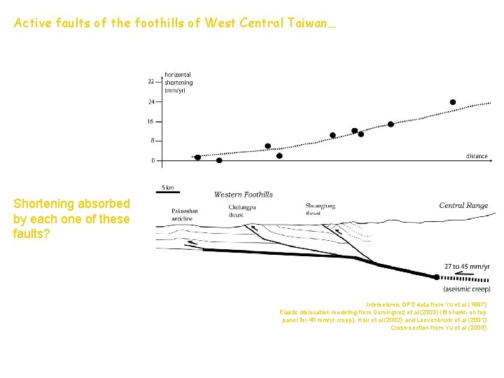 Active faults of the foothills of West Central Taiwan… Shortening absorbed by each one