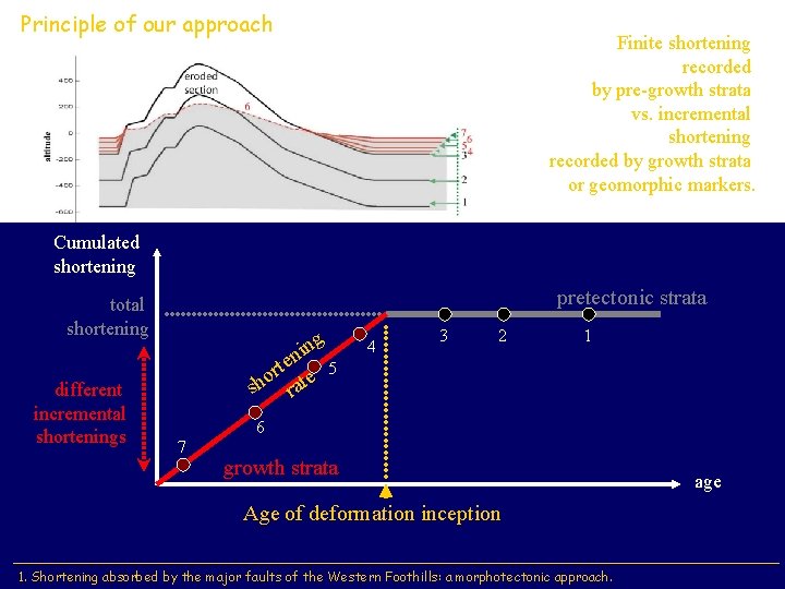 Principle of our approach Finite shortening recorded by pre-growth strata vs. incremental shortening recorded