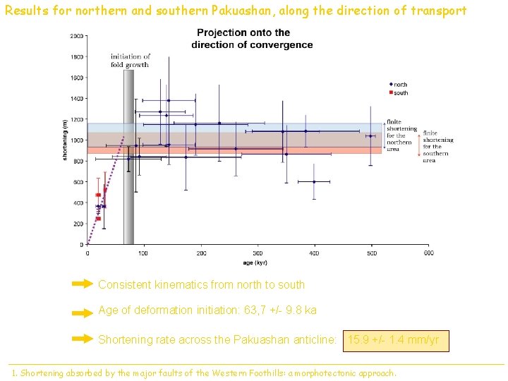 Results for northern and southern Pakuashan, along the direction of transport Consistent kinematics from
