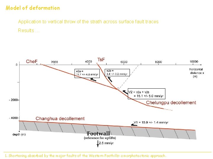Model of deformation Application to vertical throw of the strath across surface fault traces