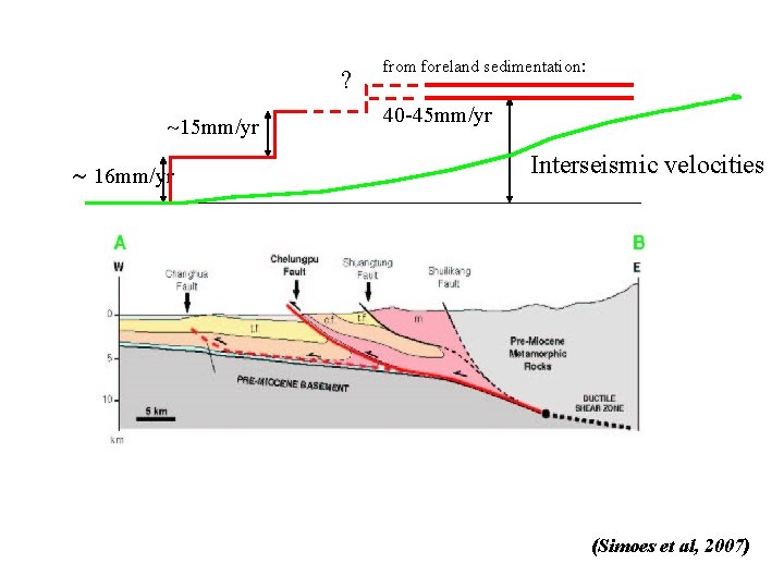 ? 15 mm/yr 16 mm/yr from foreland sedimentation: 40 -45 mm/yr Interseismic velocities (Simoes